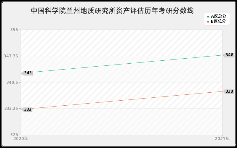 中国科学院兰州地质研究所资产评估分数线