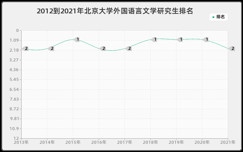 2012到2021年北京大学外国语言文学研究生排名