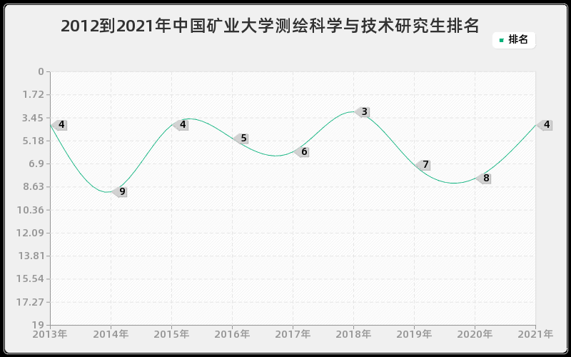 2012到2021年中国矿业大学测绘科学与技术研究生排名