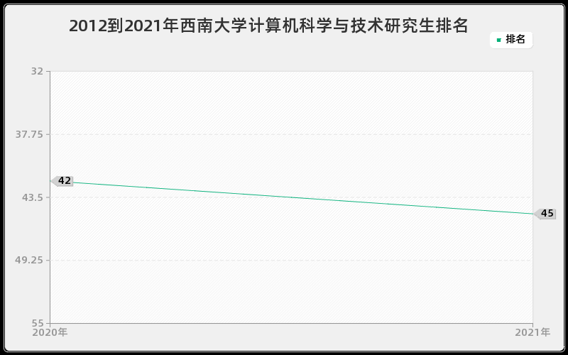 2012到2021年西南大学计算机科学与技术研究生排名