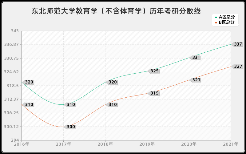 东北师范大学教育学（不含体育学）分数线