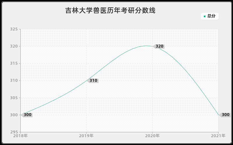 吉林大学兽医分数线