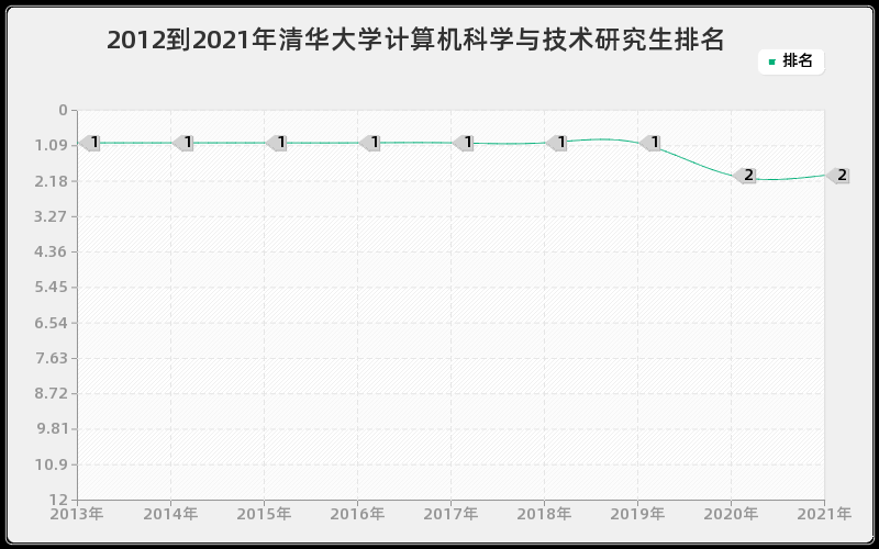 2012到2021年清华大学计算机科学与技术研究生排名