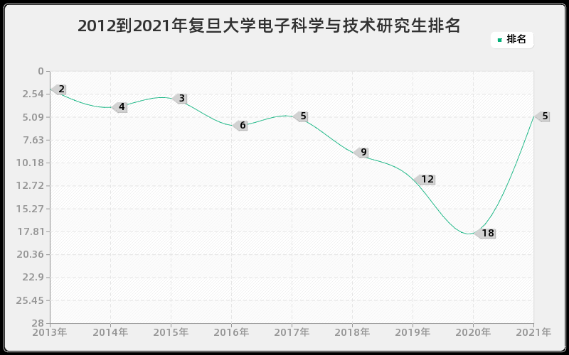 2012到2021年复旦大学电子科学与技术研究生排名