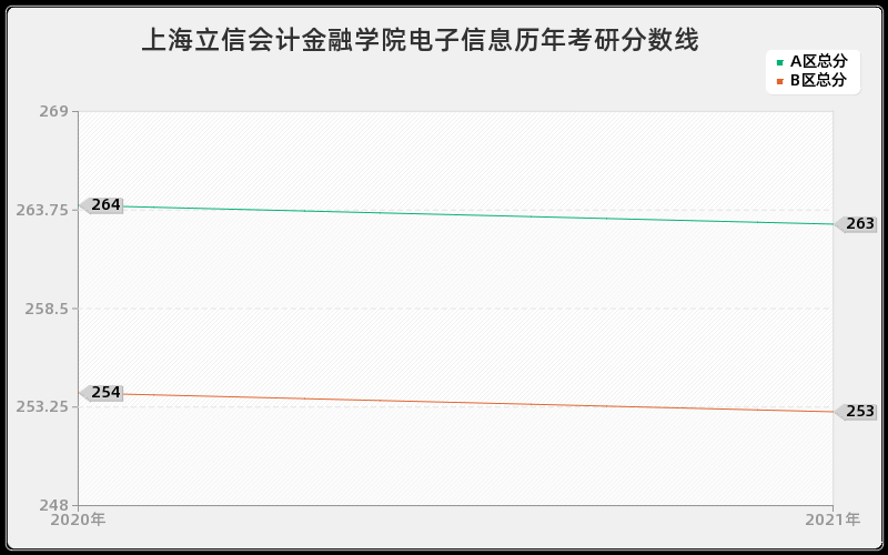 上海立信会计金融学院电子信息分数线