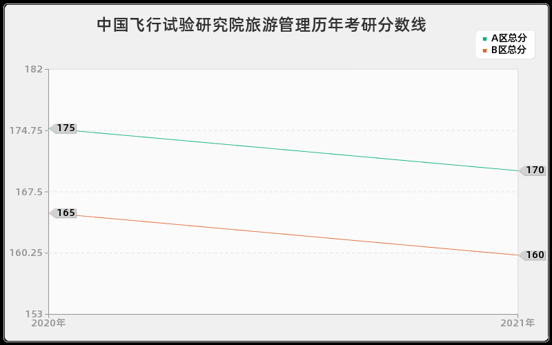 中国飞行试验研究院旅游管理分数线