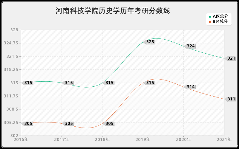 河南科技学院历史学分数线