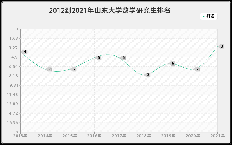 2012到2021年山东大学数学研究生排名