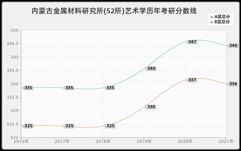 内蒙古金属材料研究所(52所)艺术学分数线