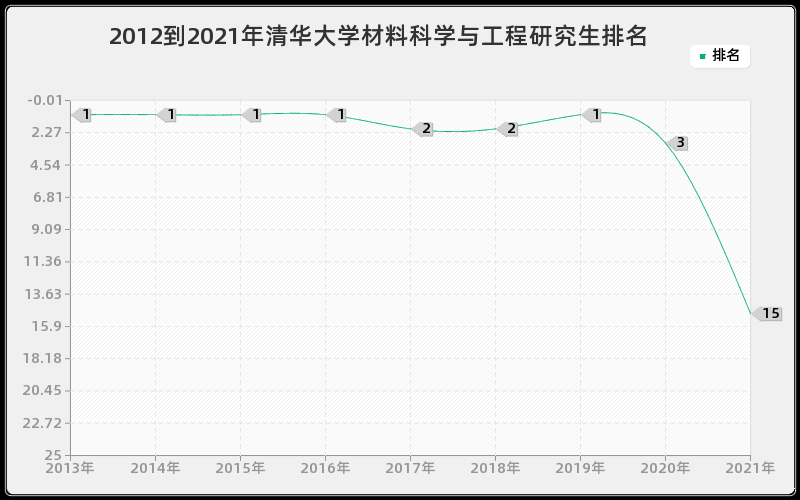 2012到2021年清华大学材料科学与工程研究生排名