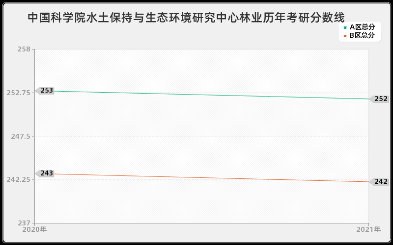 中国科学院水土保持与生态环境研究中心林业分数线