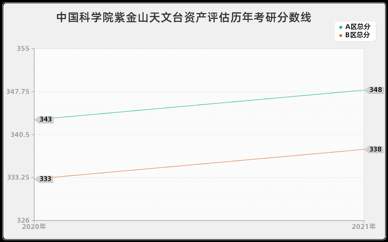 中国科学院紫金山天文台资产评估分数线