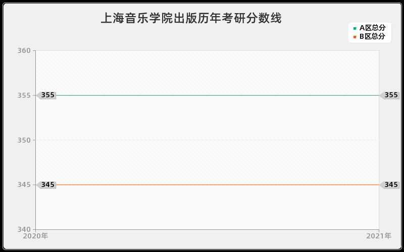 上海音乐学院出版分数线