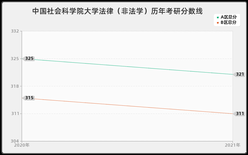 中国社会科学院大学法律（非法学）分数线