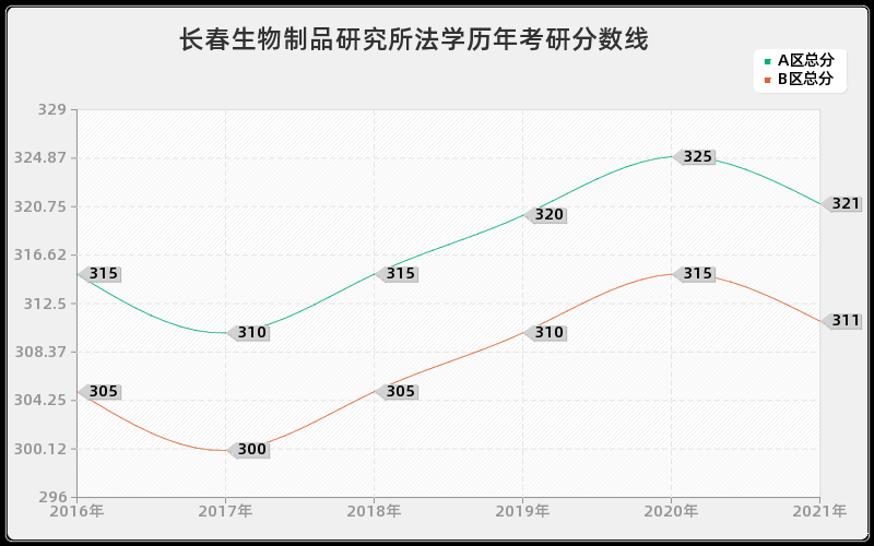 长春生物制品研究所法学分数线