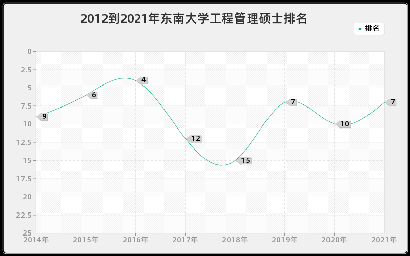 2012到2021年东南大学工程管理硕士排名