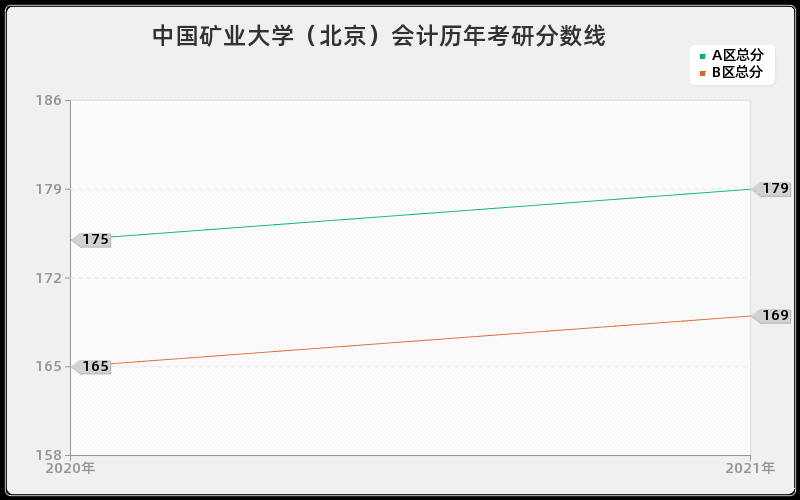 中国矿业大学（北京）会计分数线