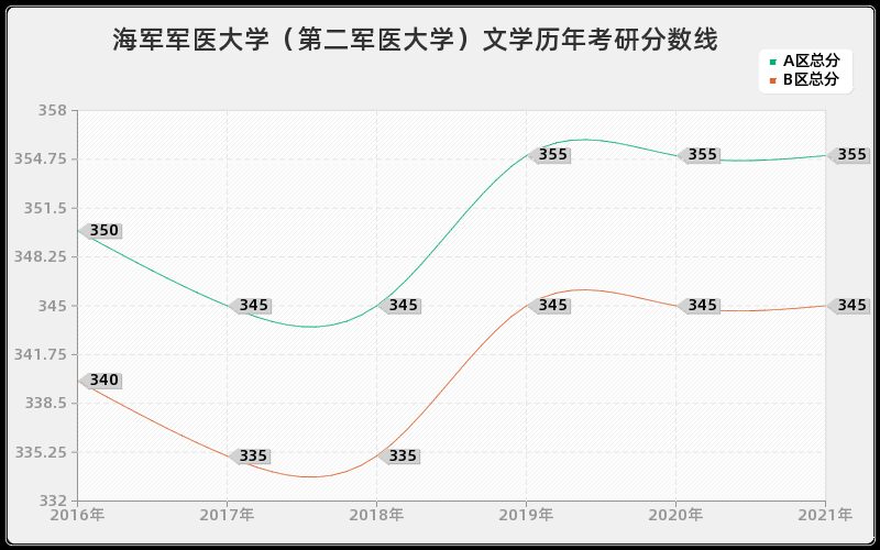 海军军医大学（第二军医大学）文学分数线