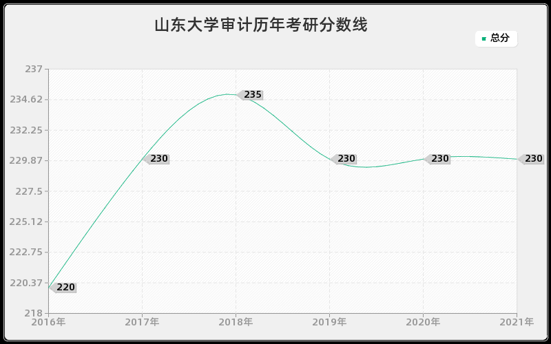 山东大学审计分数线