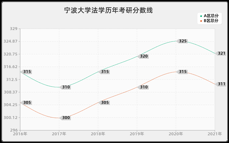 宁波大学法学分数线