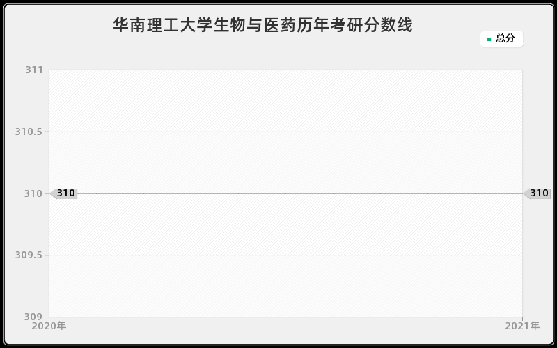 华南理工大学生物与医药分数线