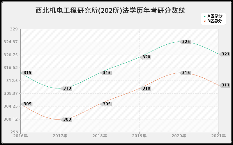 中国科学院福建物质结构研究所口腔医学分数线