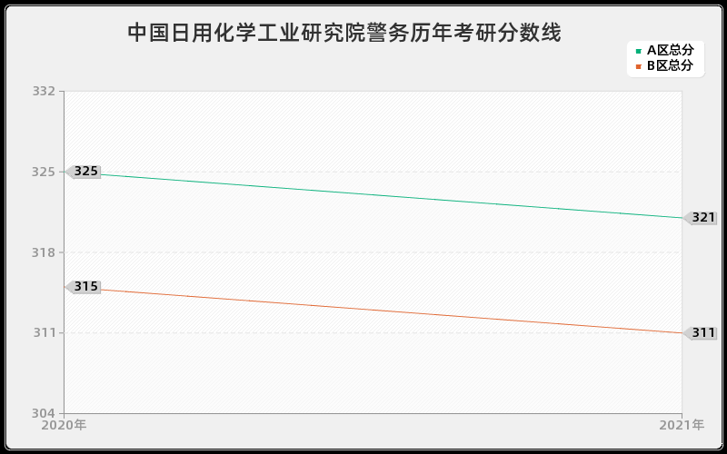 中国日用化学工业研究院警务分数线