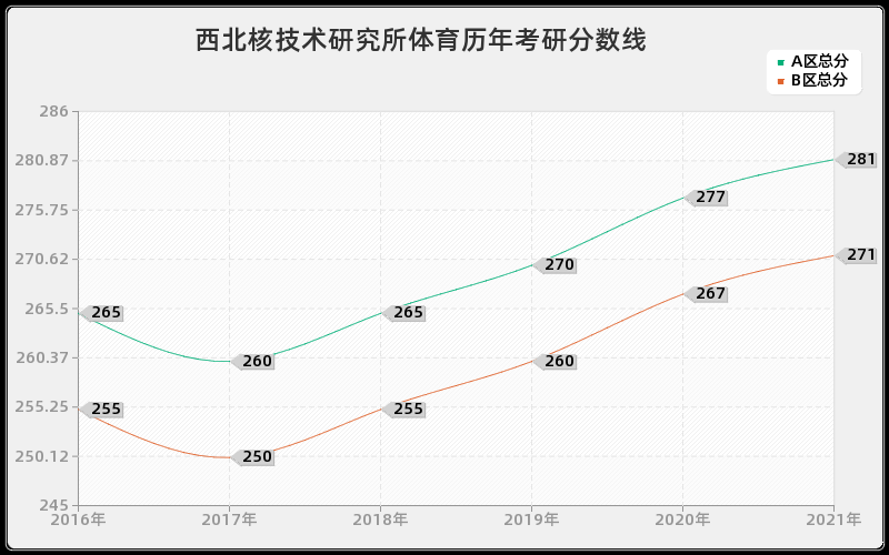 西北核技术研究所体育分数线