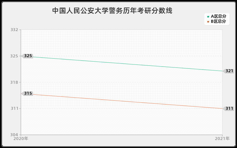 中国人民公安大学警务分数线