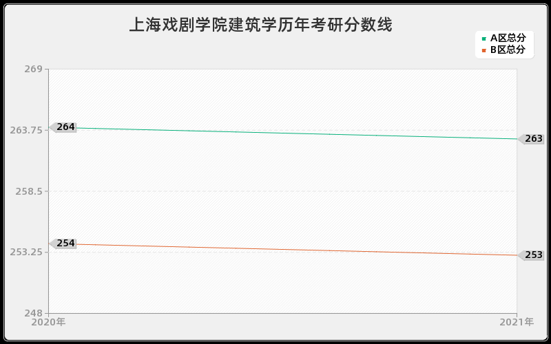 上海戏剧学院建筑学分数线