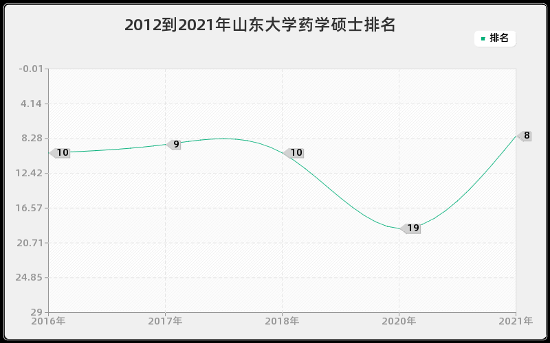 2012到2021年山东大学药学硕士排名