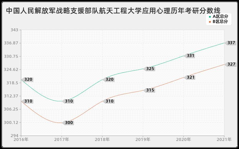 中国人民解放军战略支援部队航天工程大学应用心理分数线