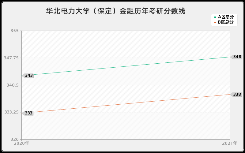 华北电力大学（保定）金融分数线