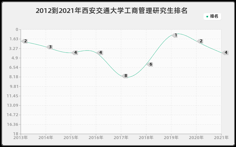 2012到2021年西安交通大学工商管理研究生排名