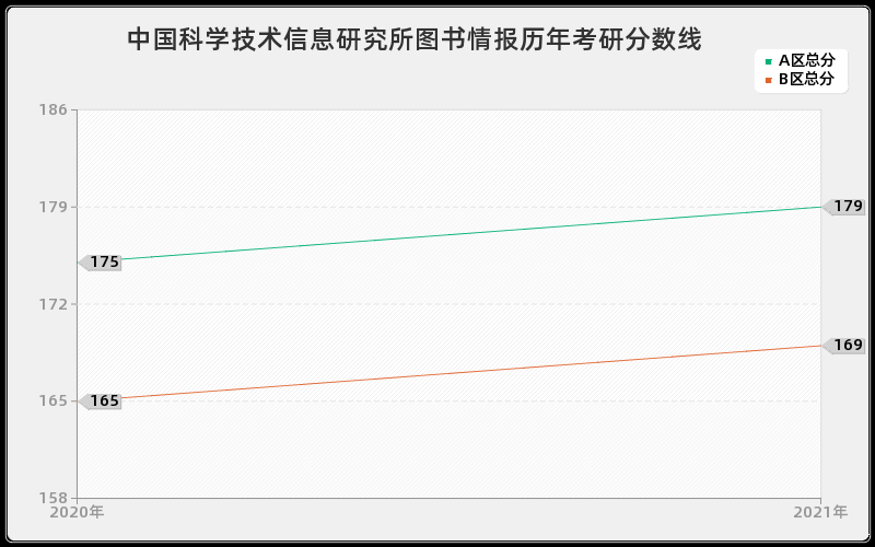 中国科学技术信息研究所图书情报分数线