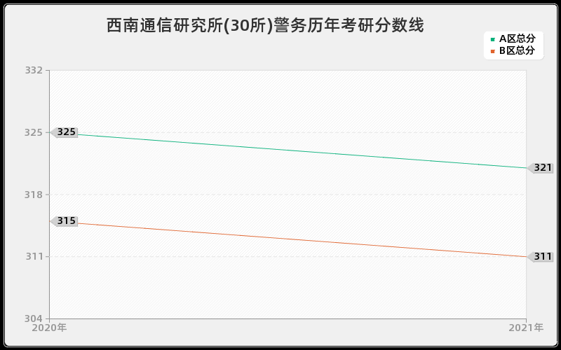 西南通信研究所(30所)警务分数线