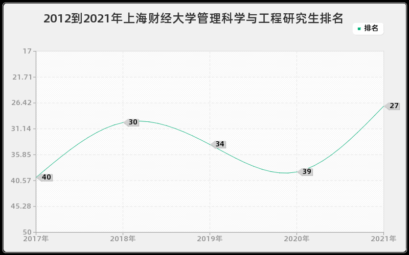 2012到2021年上海财经大学管理科学与工程研究生排名