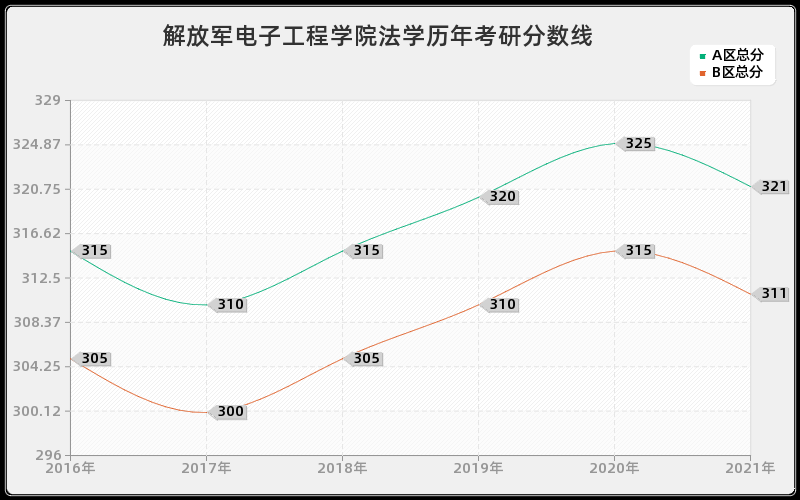 解放军电子工程学院法学分数线