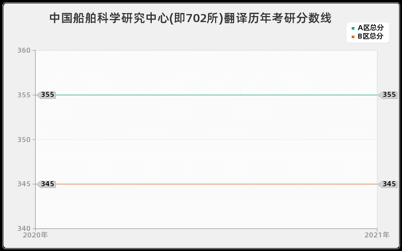 中国船舶科学研究中心(即702所)翻译分数线