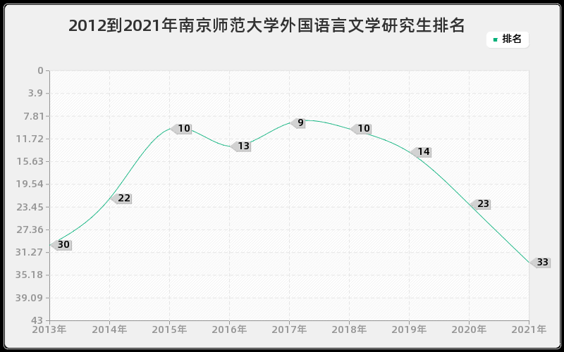 2012到2021年南京师范大学外国语言文学研究生排名