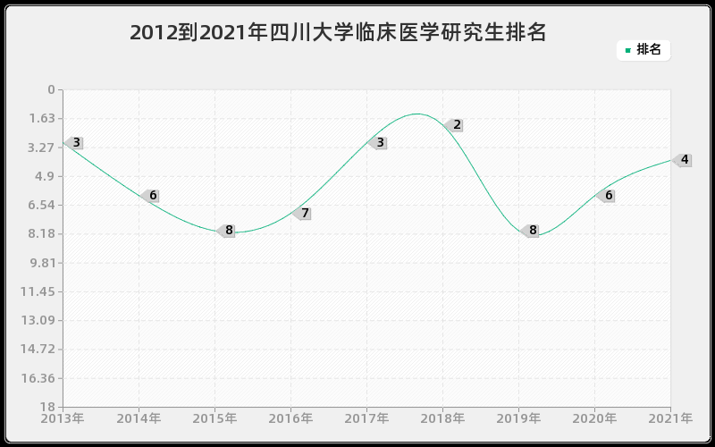 2012到2021年四川大学临床医学研究生排名