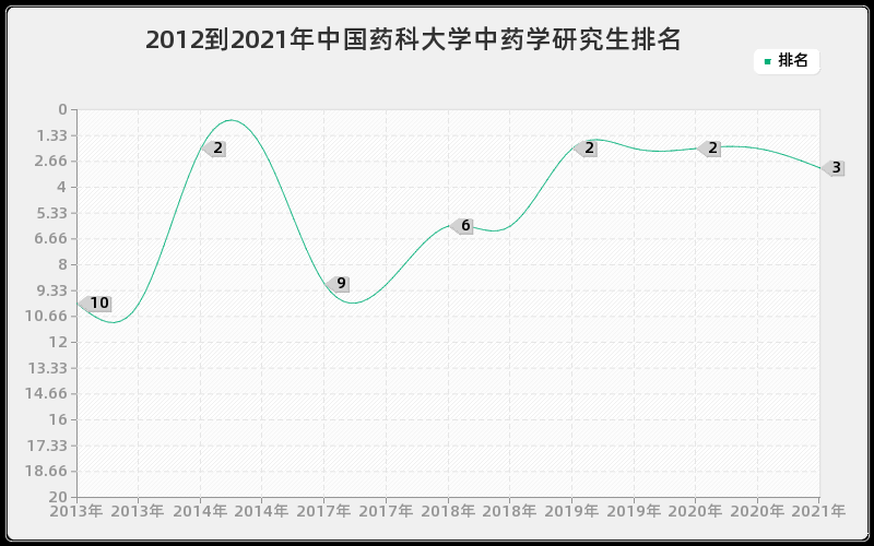 2012到2021年中国药科大学中药学研究生排名