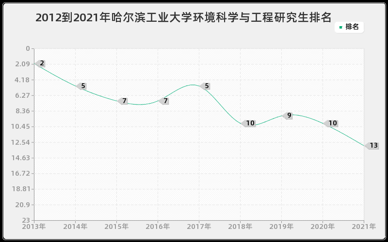 2012到2021年哈尔滨工业大学环境科学与工程研究生排名