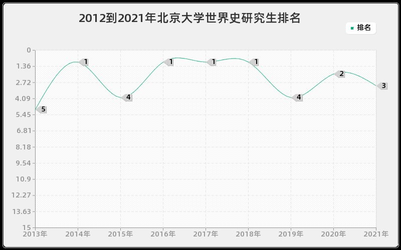 2012到2021年北京大学世界史研究生排名