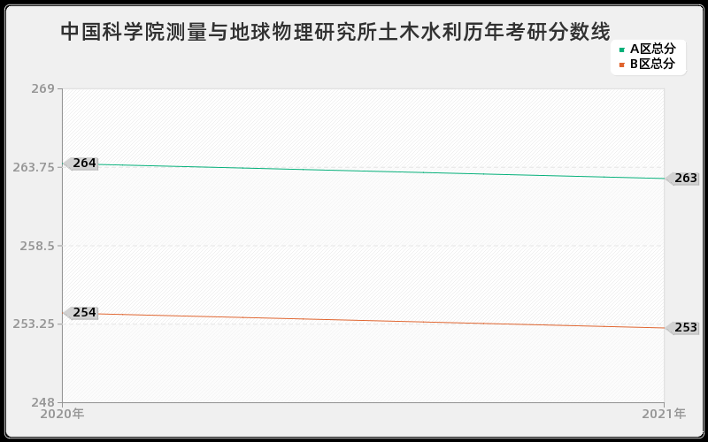 中国科学院测量与地球物理研究所土木水利分数线