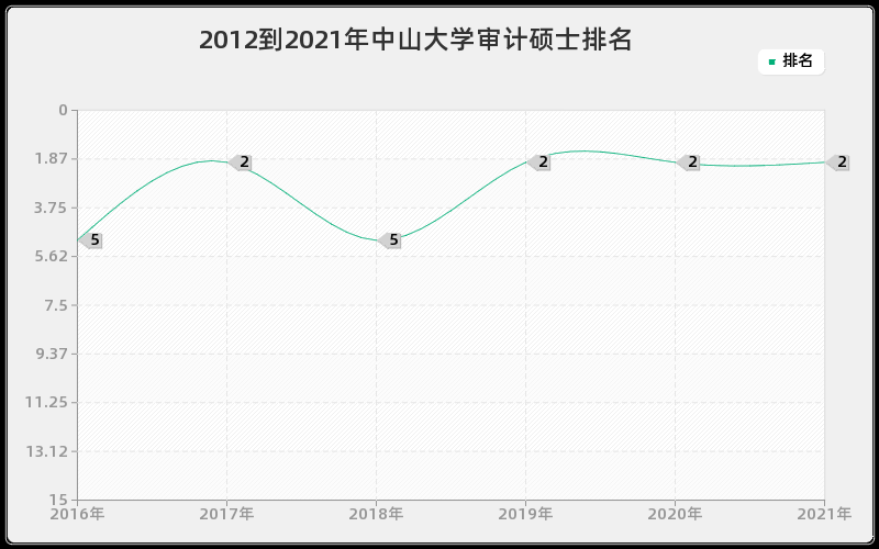 2012到2021年中山大学审计硕士排名