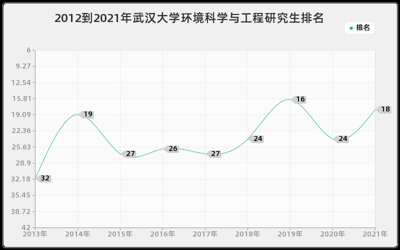 2012到2021年武汉大学环境科学与工程研究生排名