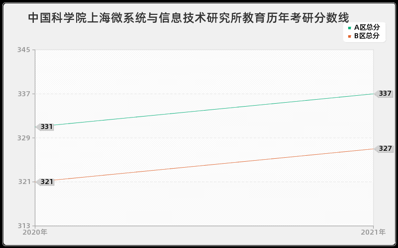 中国科学院水生生物研究所保险分数线