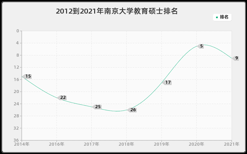 2012到2021年南京大学教育硕士排名