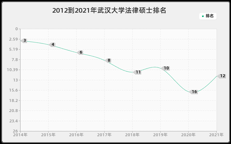 2012到2021年武汉大学法律硕士排名